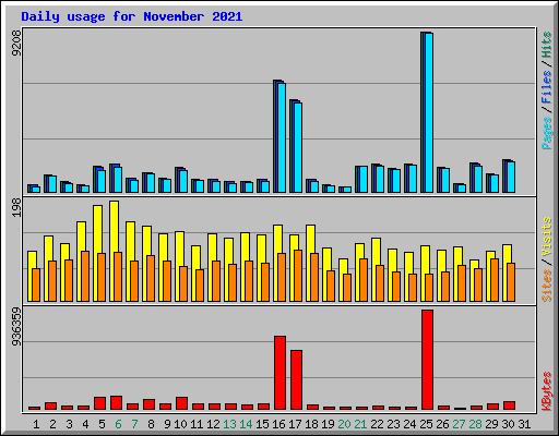 Daily usage for November 2021
