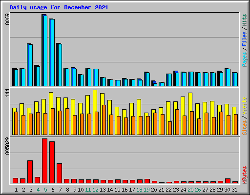 Daily usage for December 2021