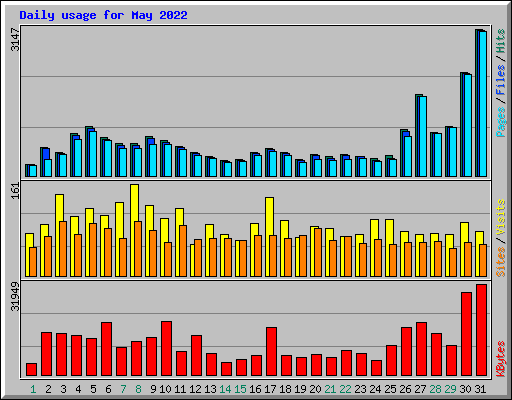 Daily usage for May 2022
