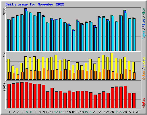 Daily usage for November 2022
