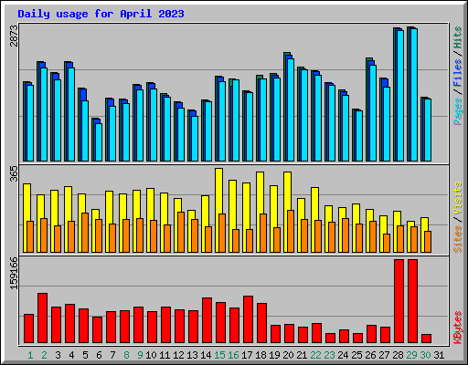 Daily usage for April 2023