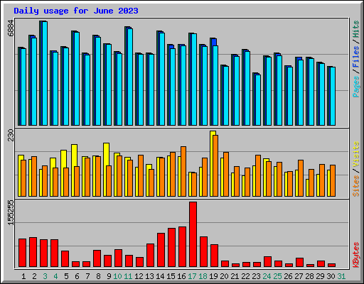 Daily usage for June 2023