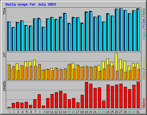 Daily usage for July 2023