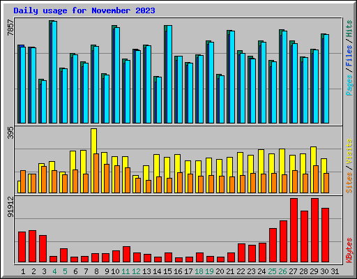 Daily usage for November 2023