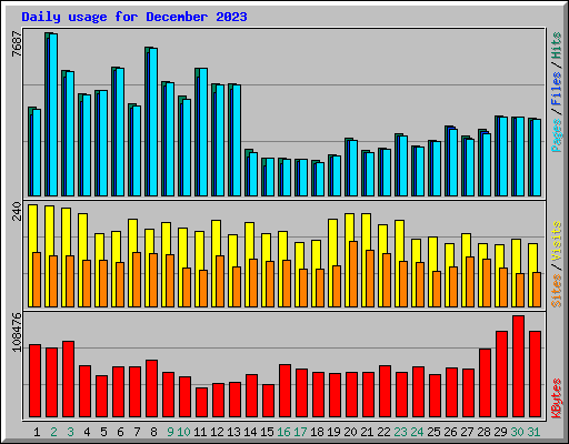 Daily usage for December 2023