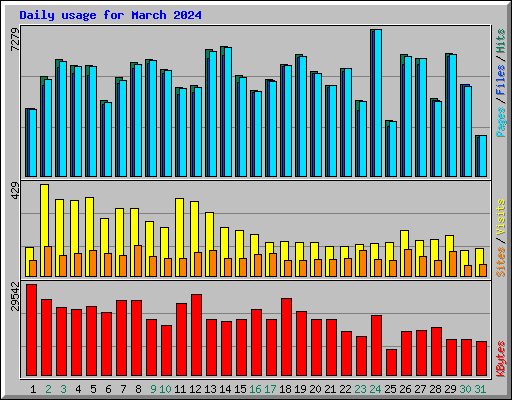 Daily usage for March 2024