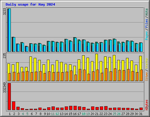 Daily usage for May 2024
