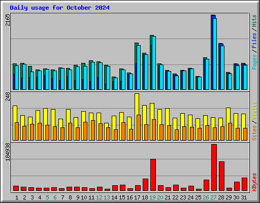 Daily usage for October 2024