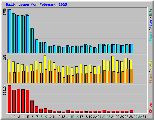 Daily usage for February 2025