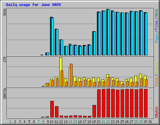 Daily usage for June 2025