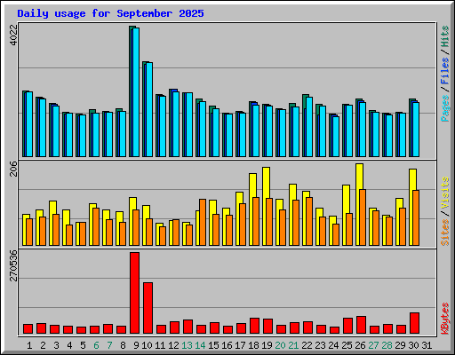 Daily usage for September 2025