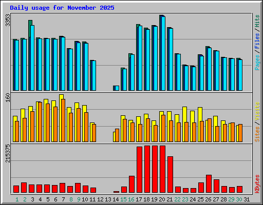 Daily usage for November 2025