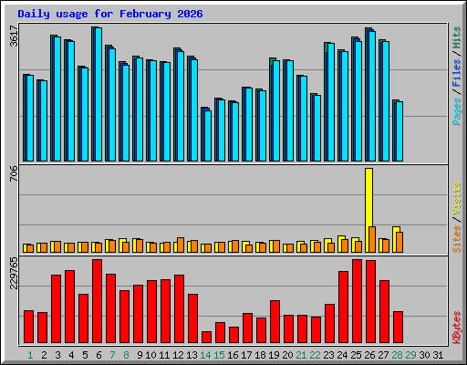 Daily usage for February 2026