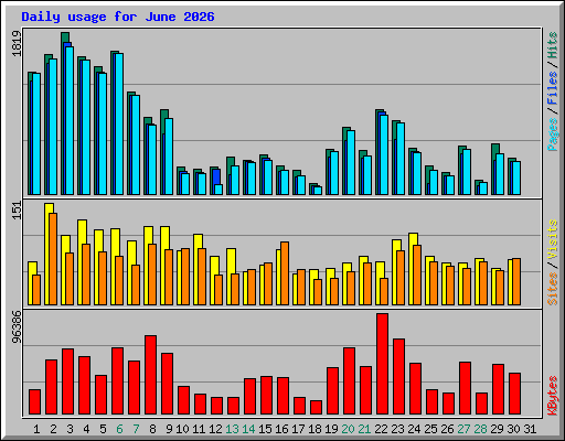 Daily usage for June 2026