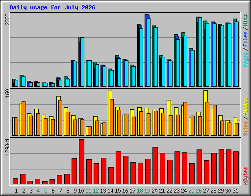 Daily usage for July 2026