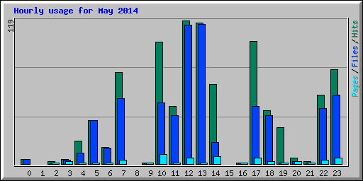 Hourly usage for May 2014