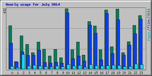 Hourly usage for July 2014
