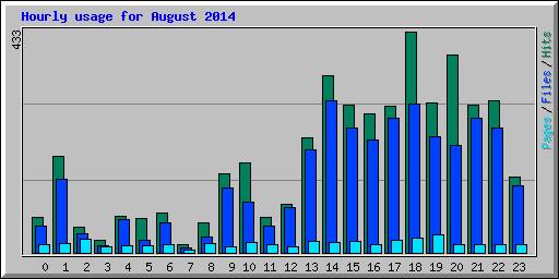 Hourly usage for August 2014