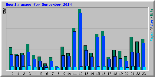 Hourly usage for September 2014