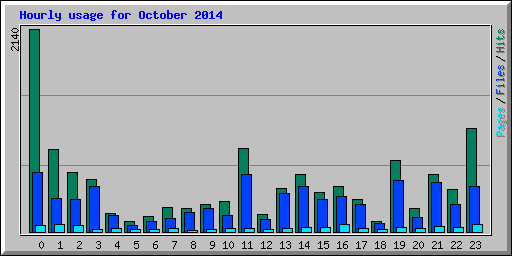 Hourly usage for October 2014