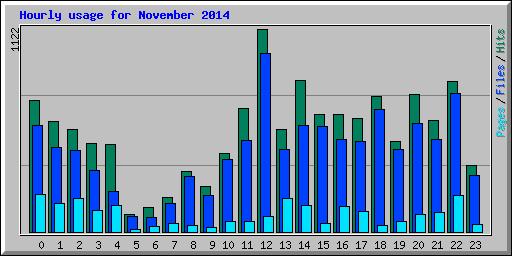 Hourly usage for November 2014