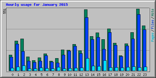Hourly usage for January 2015