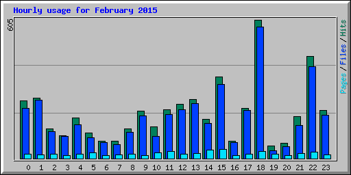 Hourly usage for February 2015
