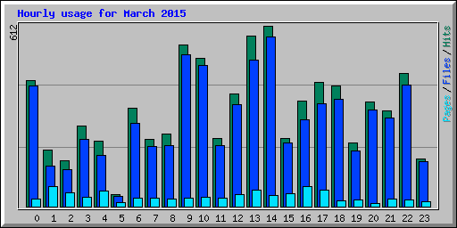 Hourly usage for March 2015