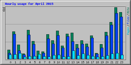 Hourly usage for April 2015