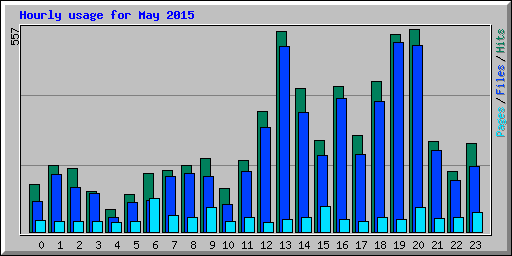 Hourly usage for May 2015