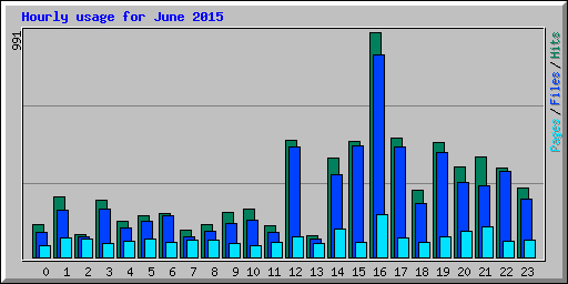 Hourly usage for June 2015