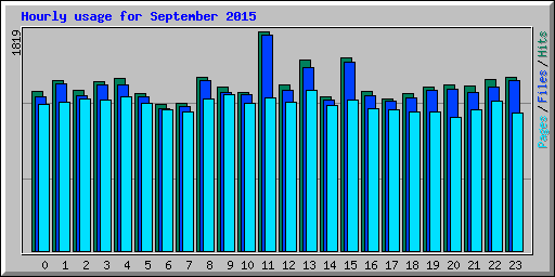 Hourly usage for September 2015