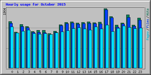 Hourly usage for October 2015