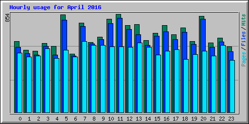 Hourly usage for April 2016