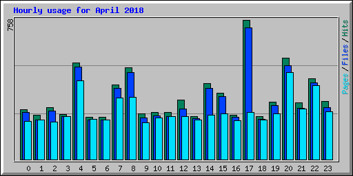 Hourly usage for April 2018