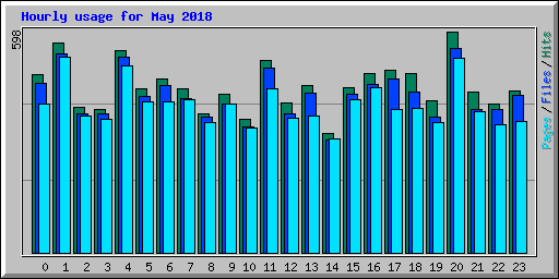 Hourly usage for May 2018
