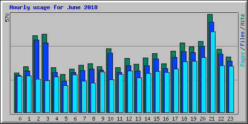 Hourly usage for June 2018