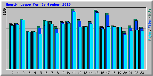 Hourly usage for September 2018