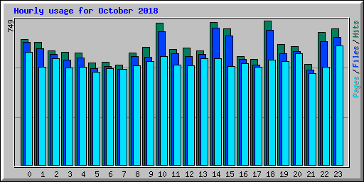 Hourly usage for October 2018