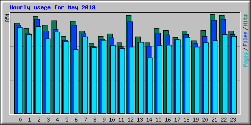 Hourly usage for May 2019