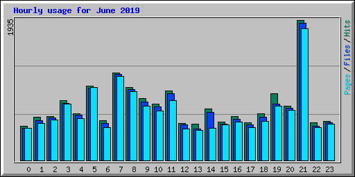Hourly usage for June 2019
