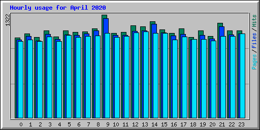 Hourly usage for April 2020