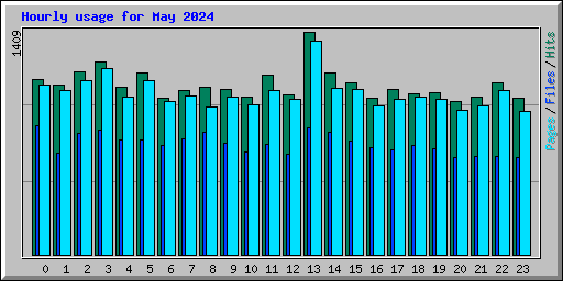 Hourly usage for May 2024
