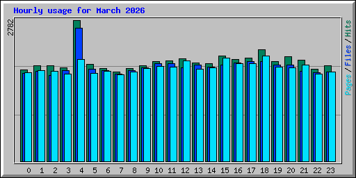 Hourly usage for March 2026