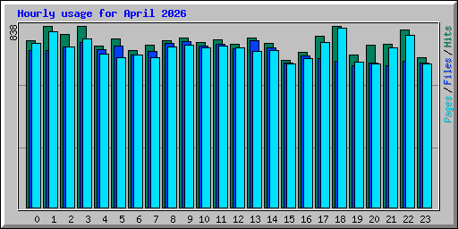 Hourly usage for April 2026