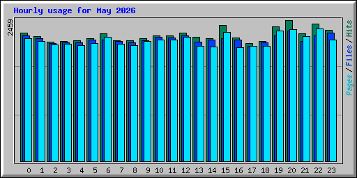 Hourly usage for May 2026