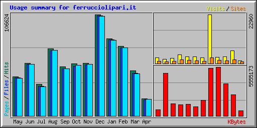 Usage summary for ferrucciolipari.it