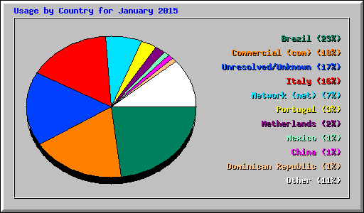 Usage by Country for January 2015