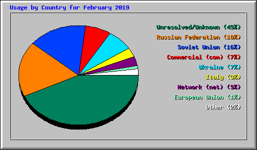 Usage by Country for February 2019