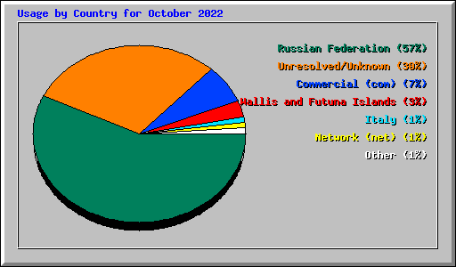 Usage by Country for October 2022